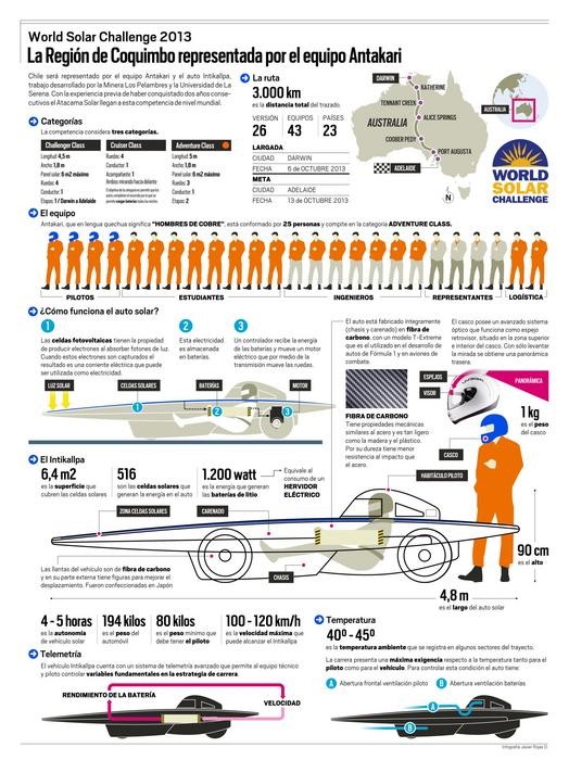 Infografía Equipo Antakari en World Solar Challenge 2013
