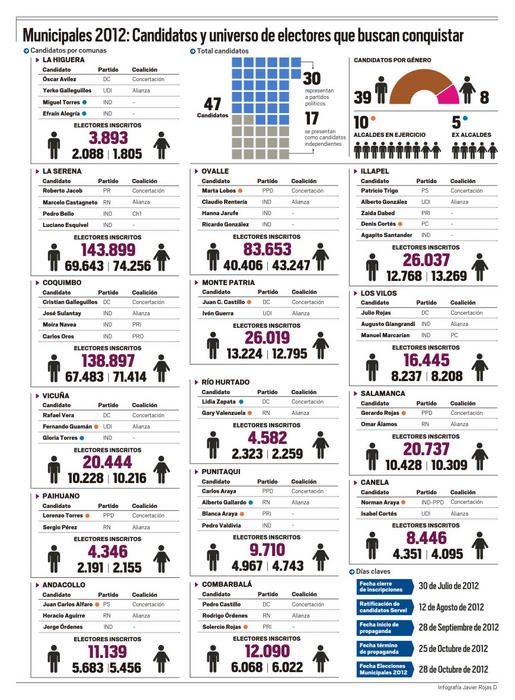 Infografía: Municipales 2012: Candidatos y universo de electores que buscan conquistar