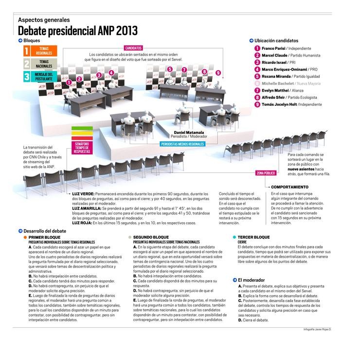 Infografía Debate Presidencial ANP 2013