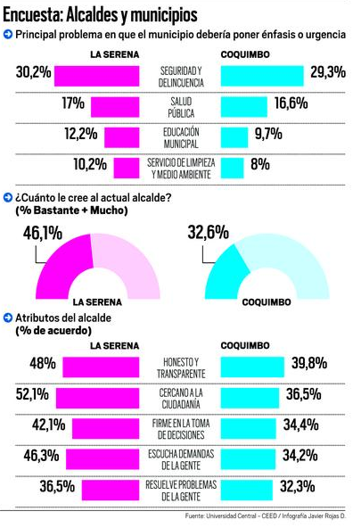 Alcaldes de La Serena y Coquimbo mantienen niveles de confiabilidad