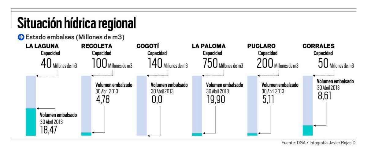 Infografía: Situación hídrica regional