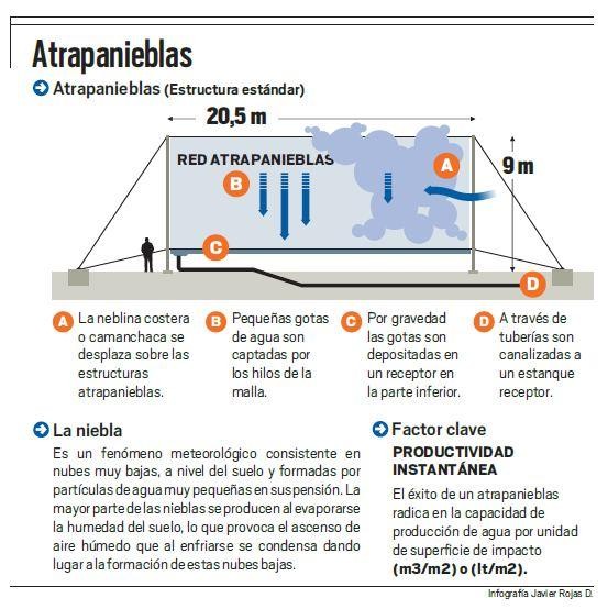 Atrapanieblas vuelven a ser una alternativa ante la dura sequía