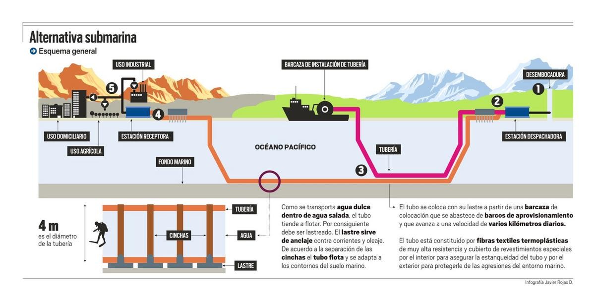 Infografía: Alternativa Submarina