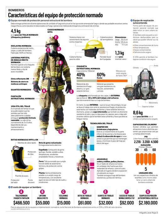 Infografía: Bomberos: Características del equipo de protección normado