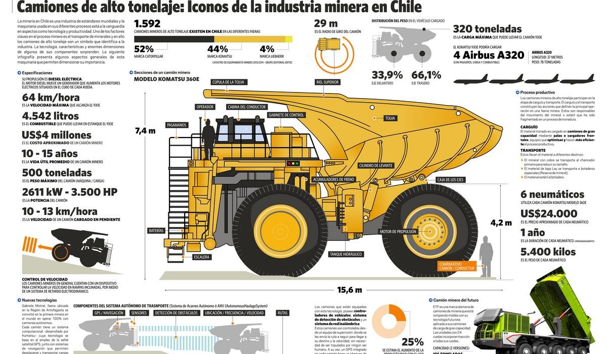 Infografía: Camiones alto tonelaje, íconos de la industria minera en Chile