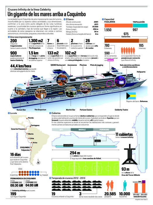 Infografía: Crucero Infinity: Un gigante de los mares arriba a Coquimbo