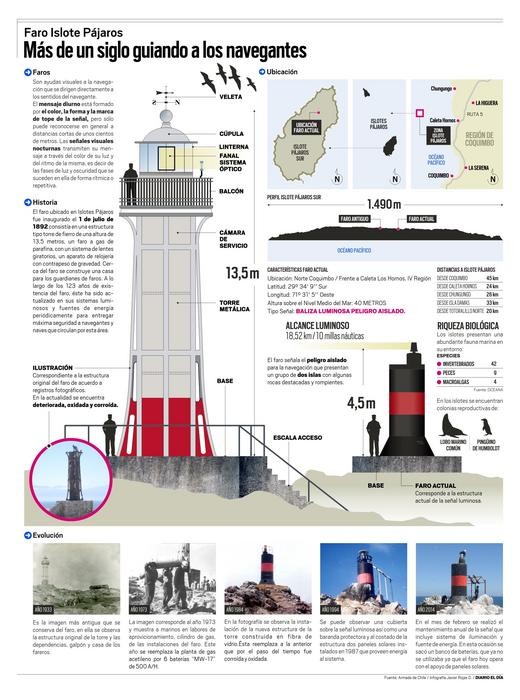 Infografía Faro Islote Pájaros: Más de un siglo guiando a los navegantes