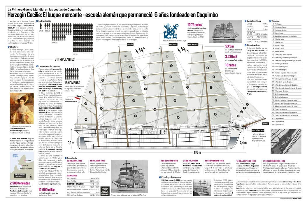 Infografía: Herzogin Cecilie: El buque mercante - escuela alemán que permaneció  6 años fondeado en Coquimbo