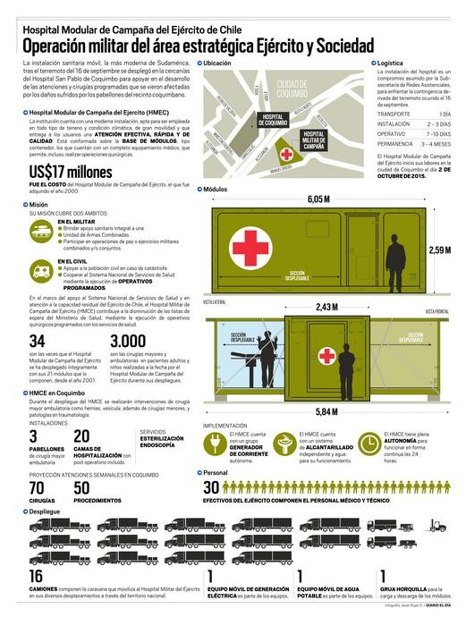 Infografía: Hospital Modular de Campaña del Ejército de Chile