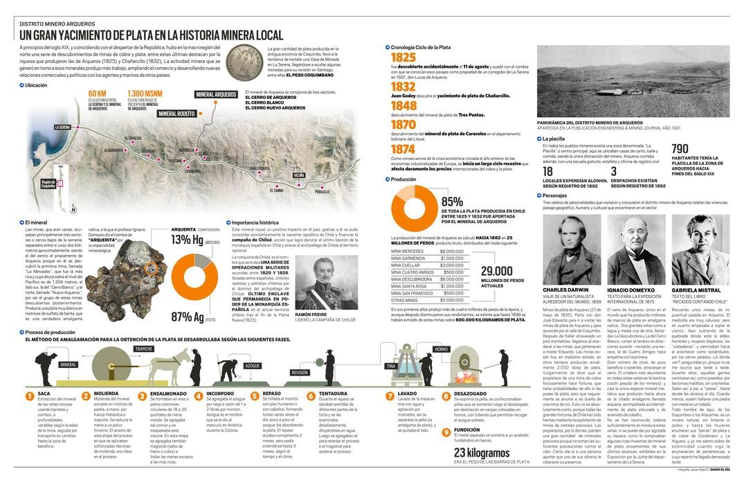 Serie infográfica: Historia minera regional: Distrito minero de Arqueros