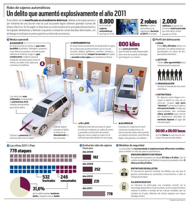 Infografía: Robo de cajeros automáticos