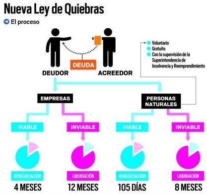 Nueva Ley de Quiebra impulsa el reemprendimiento