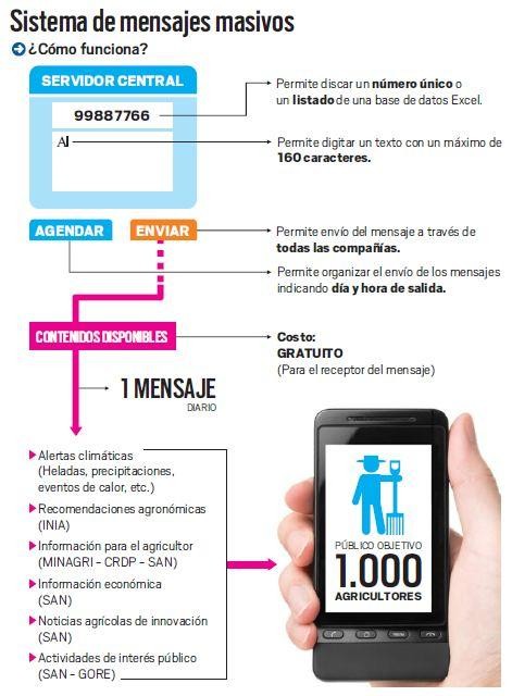 Lanzan novedoso sistema de información agrícola a través de mensajes de textos 