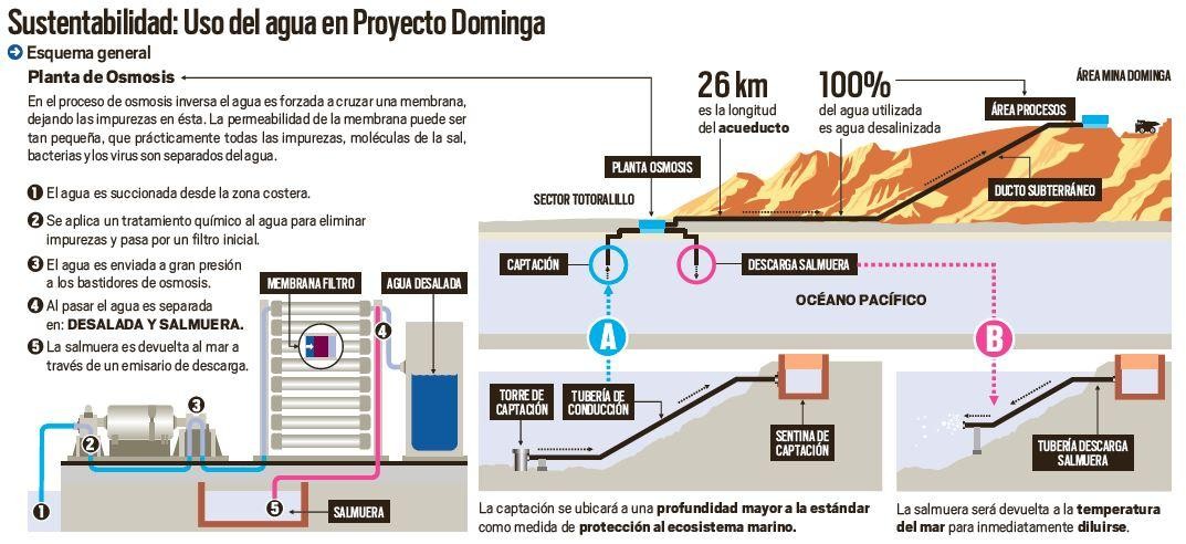 Proyecto minero “Dominga” confirma que usará agua de mar y energía del SIC
