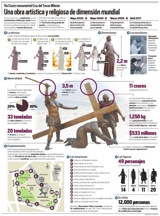 Infografía: Vía Crucis Cruz del Tercer Milenio