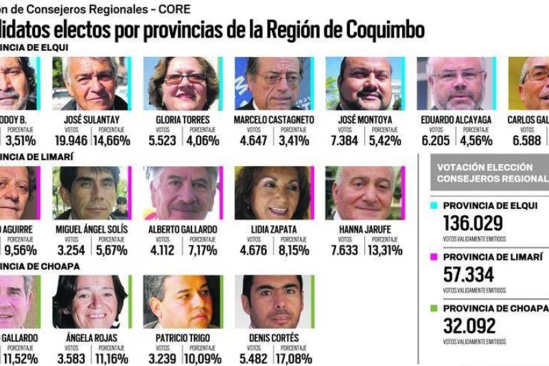 Elección de cores estuvo marcada por mayorías y cambios de última hora