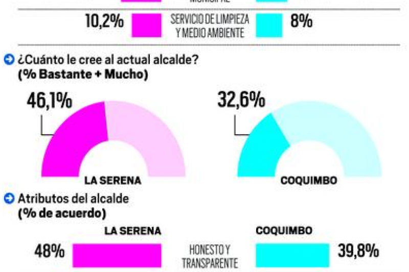 Alcaldes de La Serena y Coquimbo mantienen niveles de confiabilidad