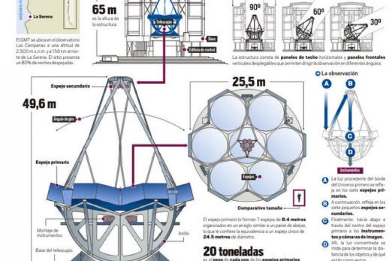 Infografía: Gran Telescopio Magallanes