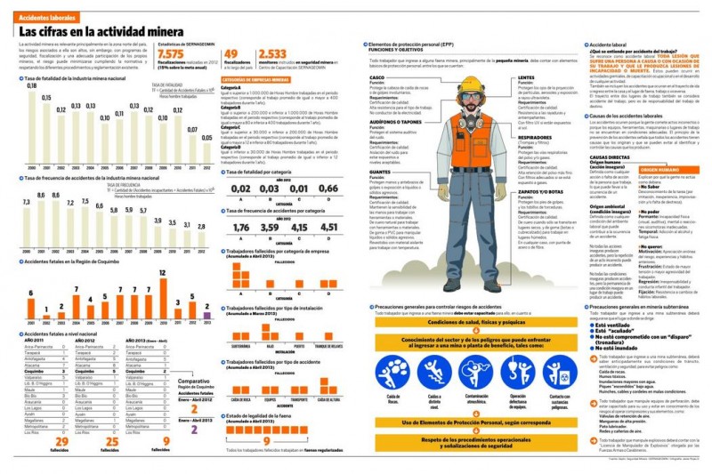 Infografía: Accidentes laborales en minería