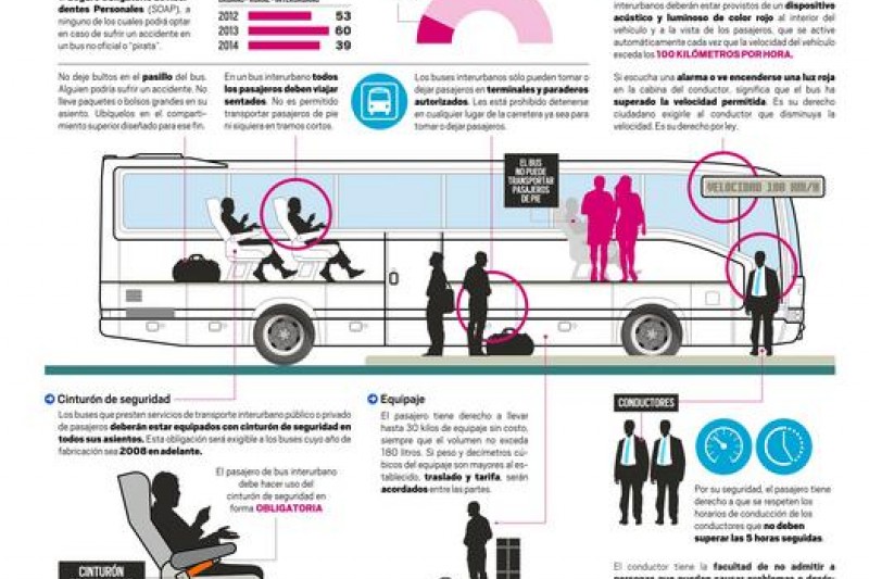 Infografía: Buses interurbanos: Las claves para un viaje tranquilo y seguro