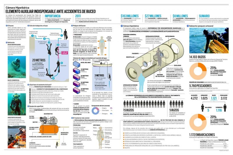 Infografía: Cámara Hiperbárica: Indispensable ante accidentes de buceo