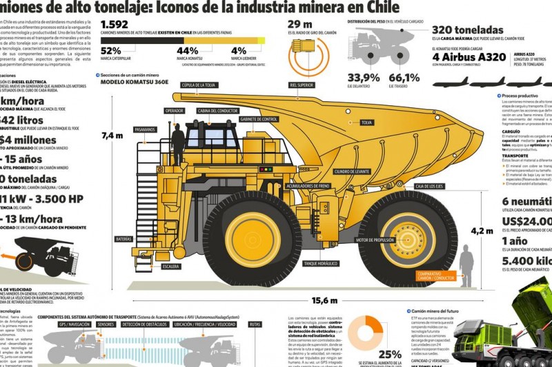 Infografía: Camiones alto tonelaje, íconos de la industria minera en Chile