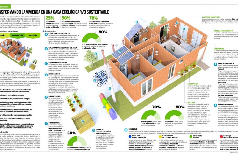 Infografía: Transformando la vivienda en una casa ecológica y sustentable