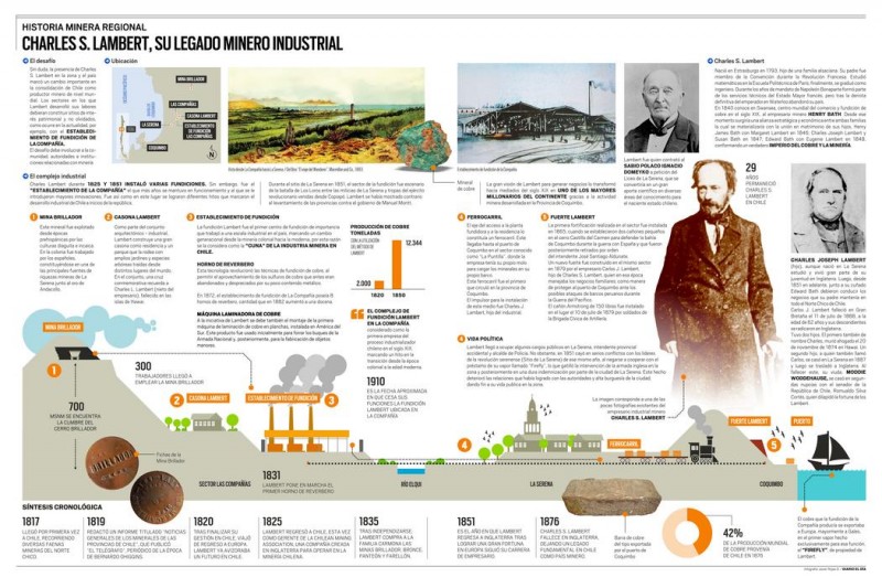 Serie infográfica: Historia minera regional: Charles S. Lambert, su legado minero industrial