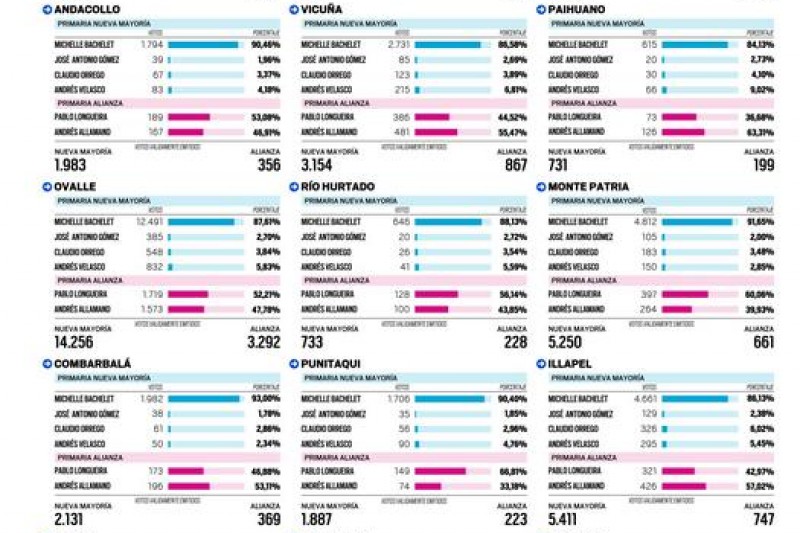 Infografía: Votación Comunas Región de Coquimbo