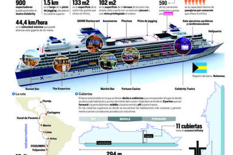 Infografía: Crucero Infinity: Un gigante de los mares arriba a Coquimbo