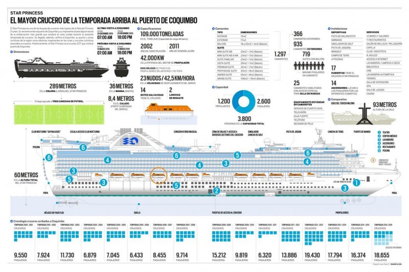 Infografía: Star Princess: El mayor crucero de la temporada arriba a Coquimbo