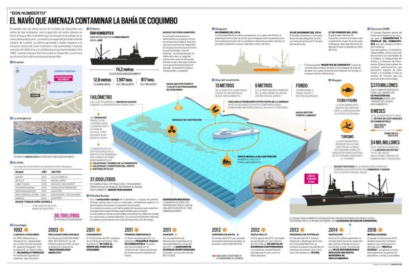 Infografía: Don Humberto: El navío que amenaza contaminar la bahía de Coquimbo