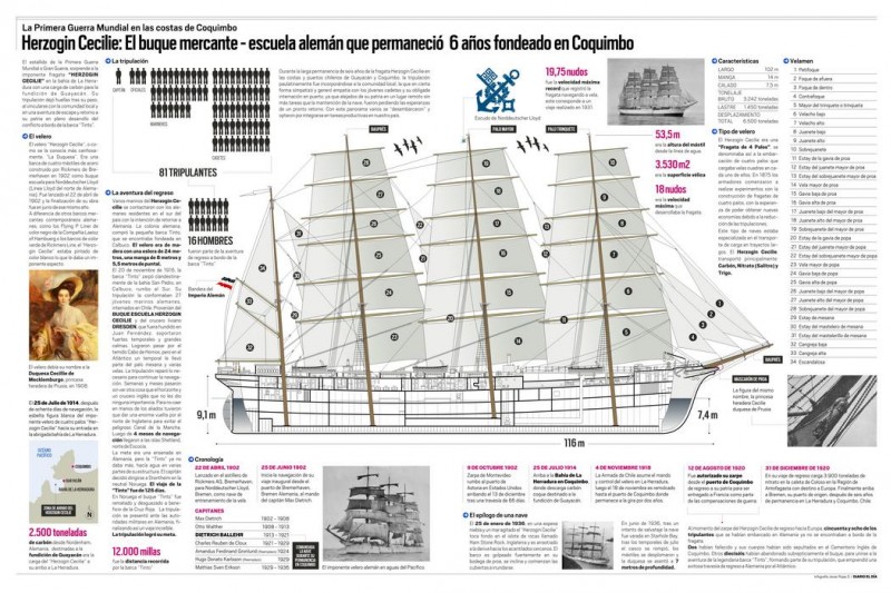 Infografía: Herzogin Cecilie: El buque mercante - escuela alemán que permaneció  6 años fondeado en Coquimbo