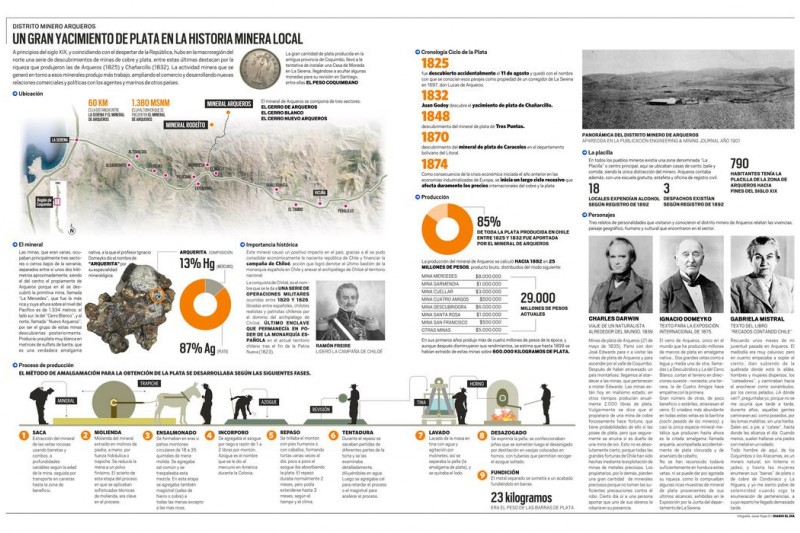 Serie infográfica: Historia minera regional: Distrito minero de Arqueros