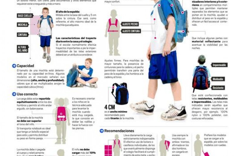 Infografía: Uso correcto de la mochila escolar