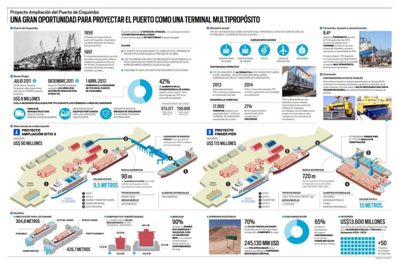 Infografía: Proyecto ampliación del Puerto de Coquimbo