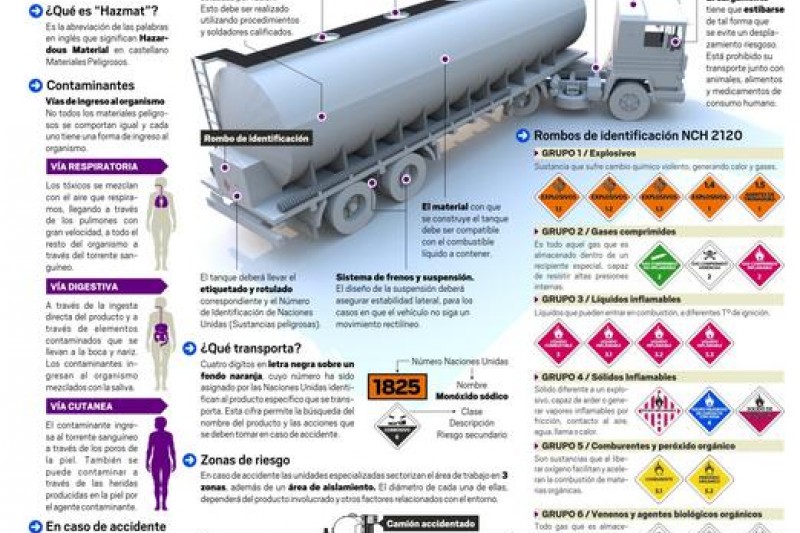 Infografía: Emergencias en transportes de materiales peligrosos