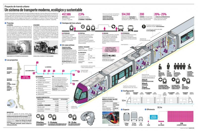 Infografía: Tranvía urbano, una alternativa a los problemas de congestión vehicular.
