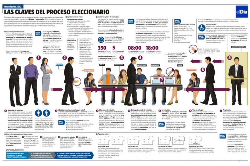Infografía: Las claves del proceso eleccionario